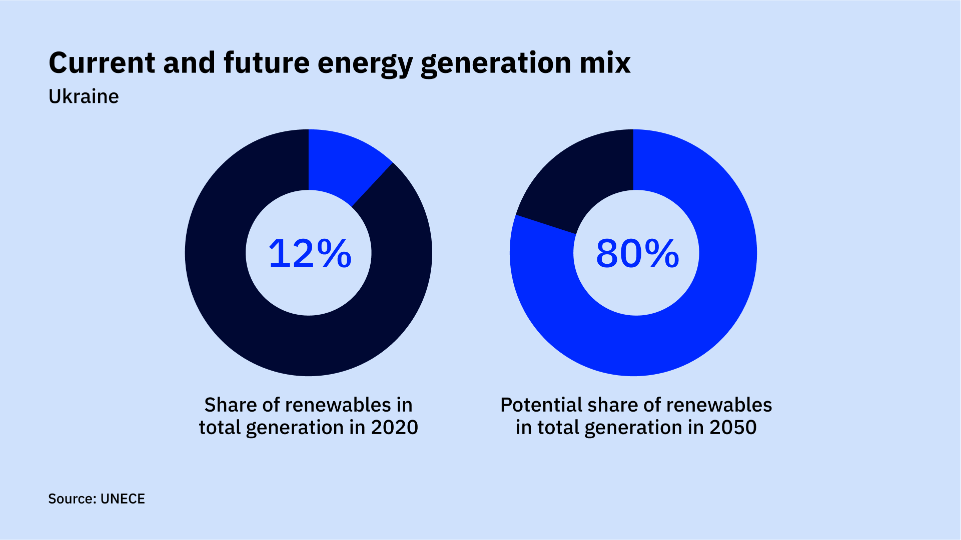 Ukraine Aims To Become Europe S Leading Green Energy Hub